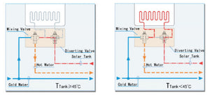 DN20 3 Way Mixing Diverting Thermostatic Valve for Solar Hot Water & Heat Pump – Brass, Customizable Temperature (45°C / 37°C)